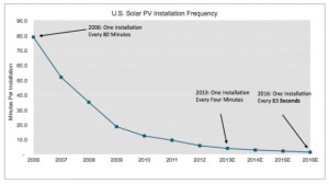 太陽光設備ペースグラフ
