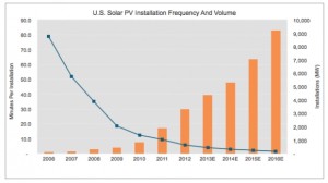 太陽光設備ペースと容量グラフ